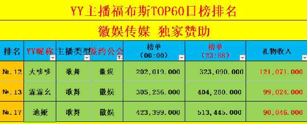 三位主播登榜，徽娱公会全YY第七