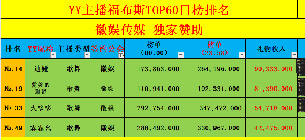 徽娱日榜迪娅等四位主播登榜!