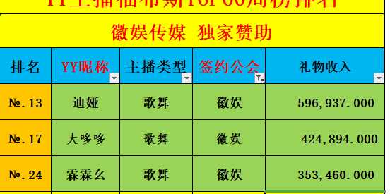 137.5万！徽娱登全YY周收入第六