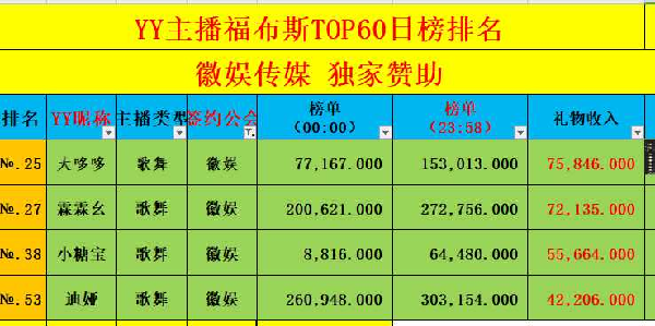 日收入第五！徽娱四位主播登榜