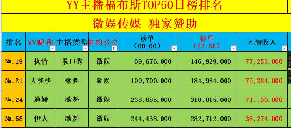 六位主播登榜，徽娱全YY第六！