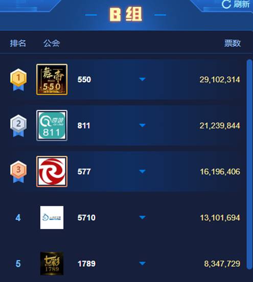 舞帝 2910万票高居B组榜首