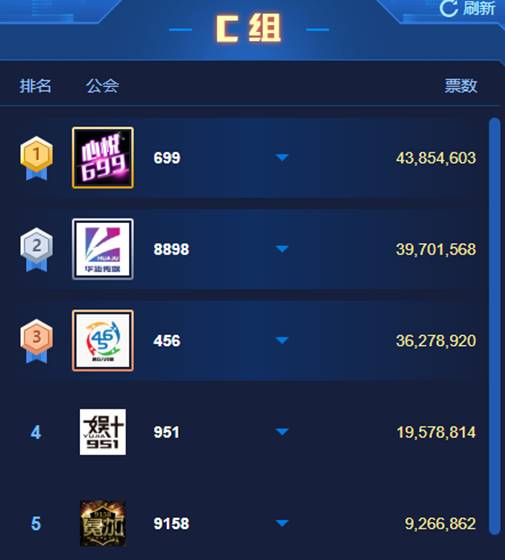 1.48亿!C组五大公会首战猛