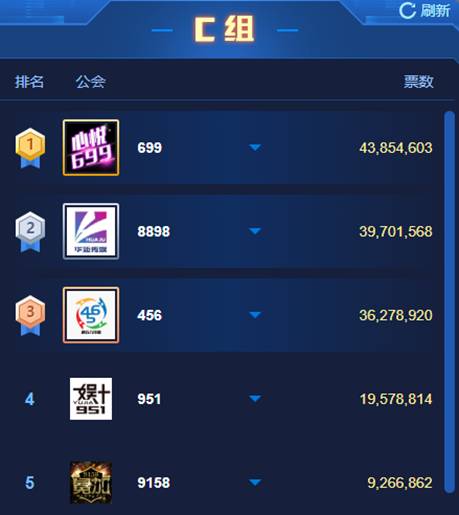 实力强劲,456公会异军突起!