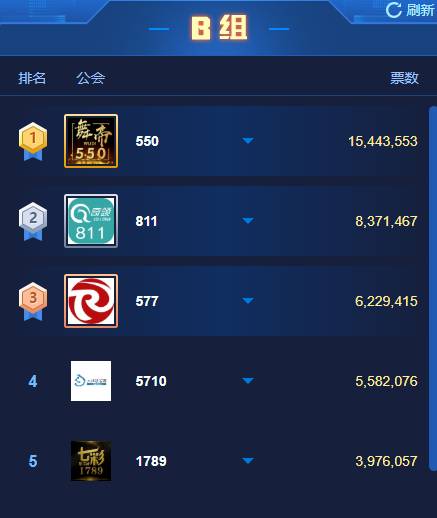 众主播发力,舞帝 1500万领跑B组