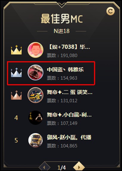 小牛马等豪刷雅乐,小组第二晋级