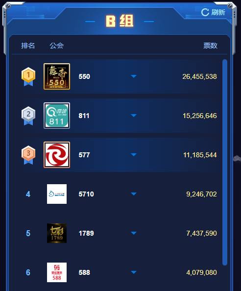 实力稳,舞帝2600万高居榜首