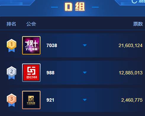 7038 底蕴强,破2千万票登顶