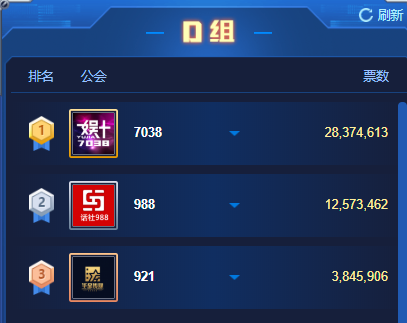 两轮积分赛!7038连续获得第一名