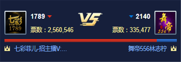 循环PK赛!七彩对战舞帝556获胜
