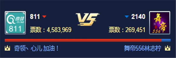 循环PK赛!奇领对战舞帝556获胜