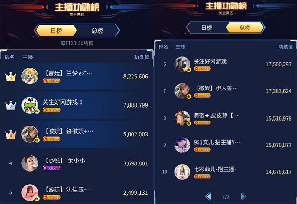 总榜第7,日榜第3!伊人战冲刺赛