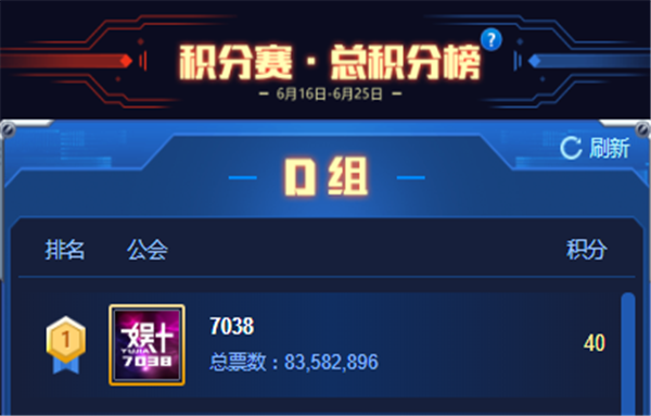 一路连胜!7038满积分晋级冲刺赛