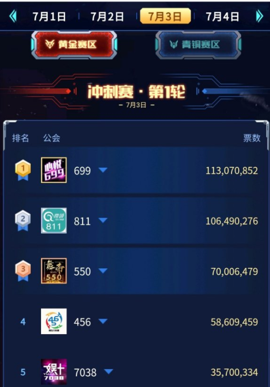 七夜兑后台,心悦奇领大战2亿票!