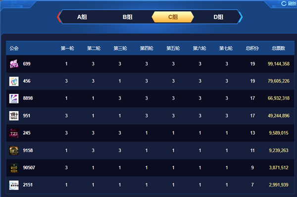 C组激战!699与456同积分晋级