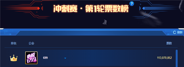 冲刺赛首日大战，1.1亿多票夺冠