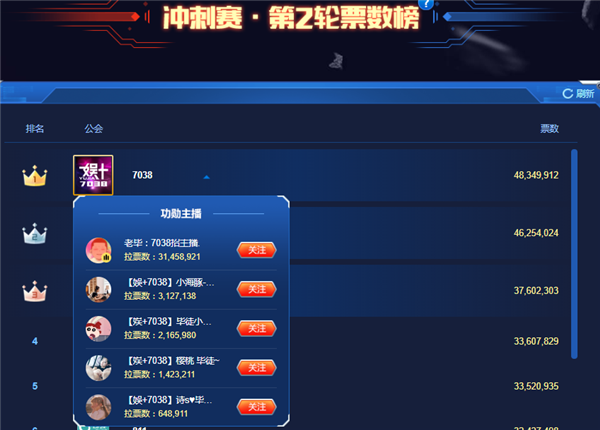 冲刺赛第二轮!7038登顶第一
