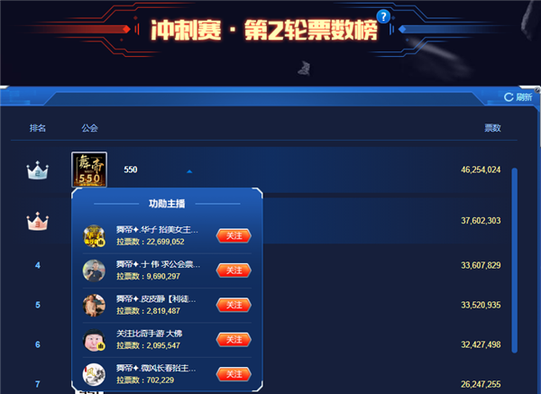 冲刺赛第二日,舞帝550第二名!