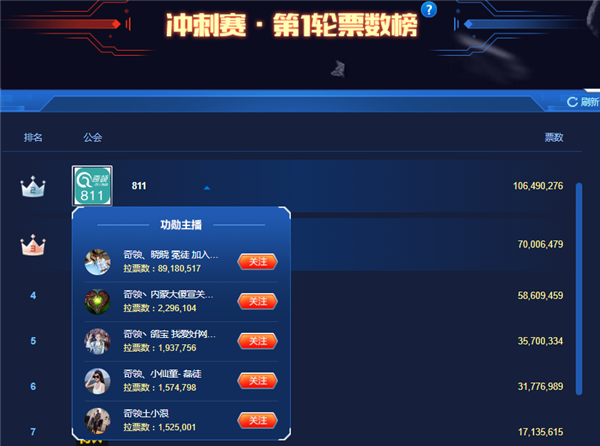 冲刺赛首日!奇领公会亿票登第二