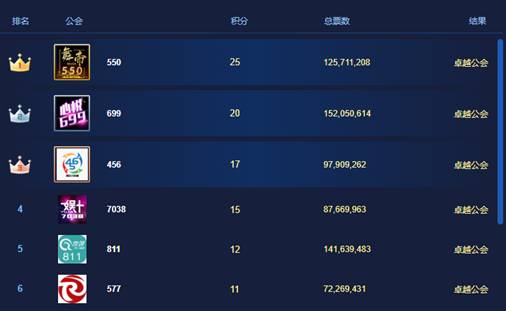 25分,1.25亿票,舞帝头名晋级
