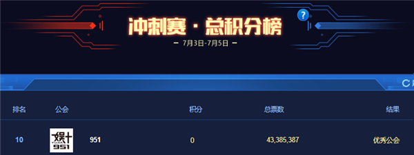 恭喜娱加951公会成为优秀公会!