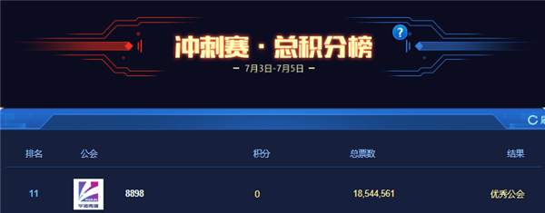 恭喜华矩成为优秀公会!