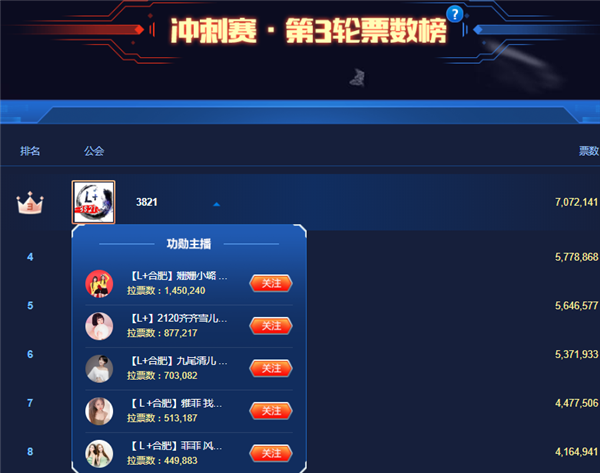 冲刺赛第三轮,L+公会登第三名!
