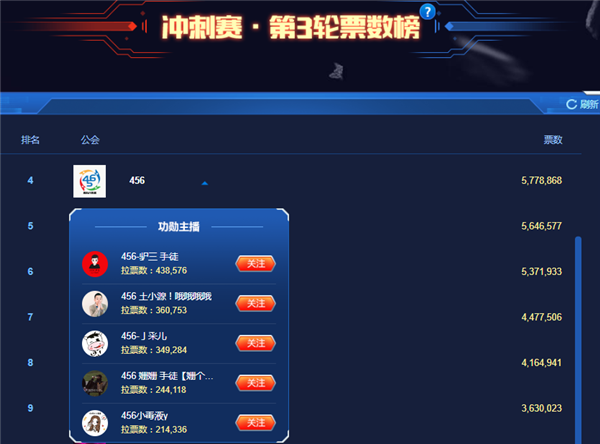 冲刺赛第三轮,456公会获第四名