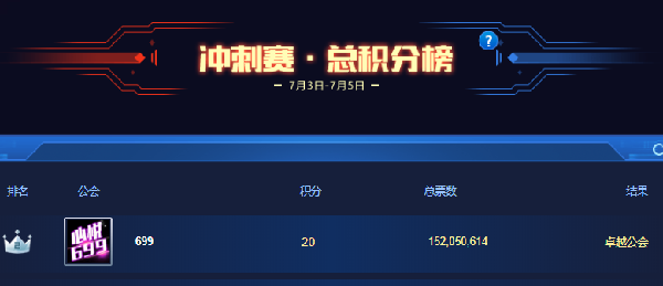 预选赛结束!心悦20分获卓越公会