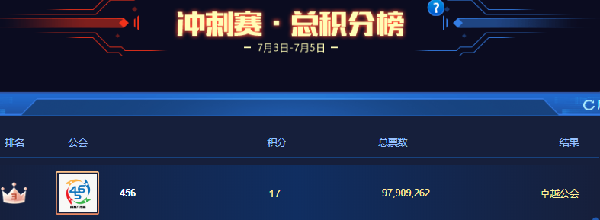 预选赛结束!456获卓越公会