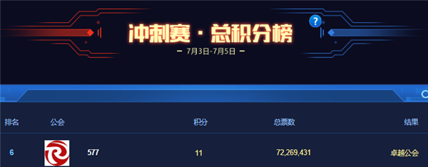 预选赛结束,睿廷11积分获卓越