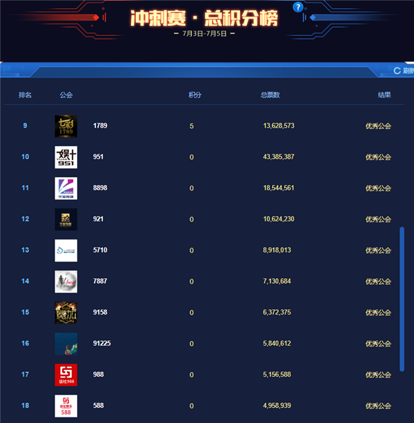 预选赛结束!12大优秀公会诞生