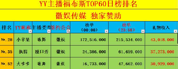 3位主播登榜！徽娱日收入全YY第8