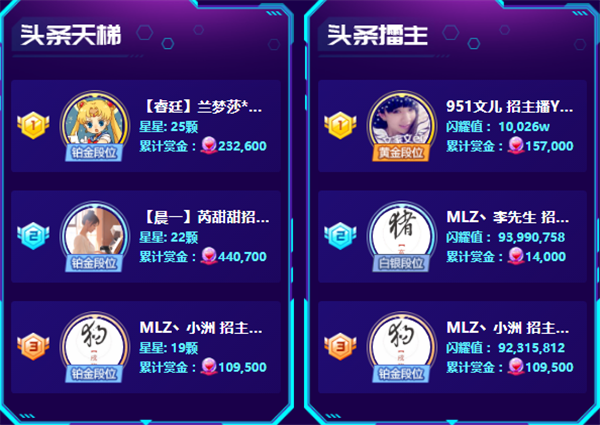 1.5亿头条大战,小洲夺19星头条