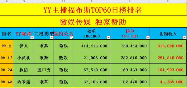 4位主播登榜，徽娱日收入全YY第6