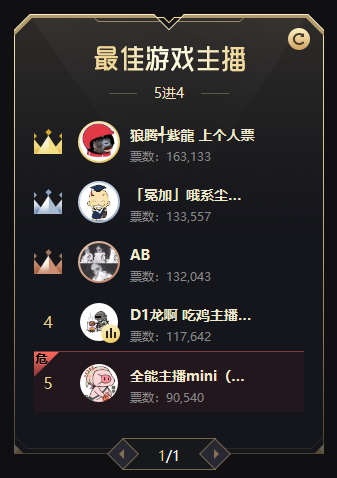 神豪木子丰助尘乐冲进四强!