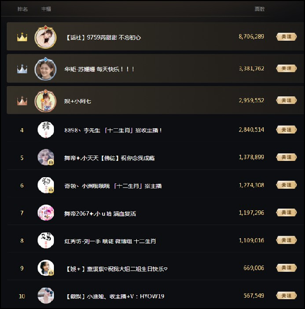 4女1男,TOP5主播诞生,甜甜登顶