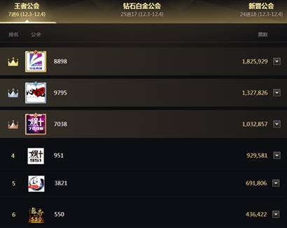 6强赛现激战,王者公会火力全开
