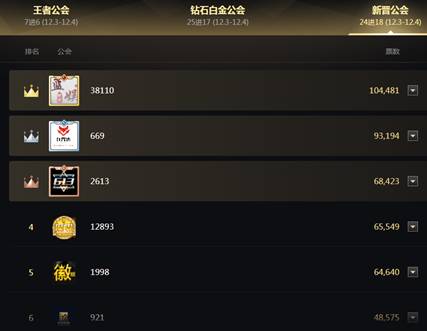 新晋公会18强激情争夺,蓝娱发力