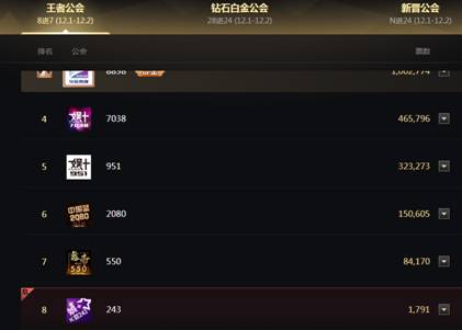形势危急,243公会暂时垫底