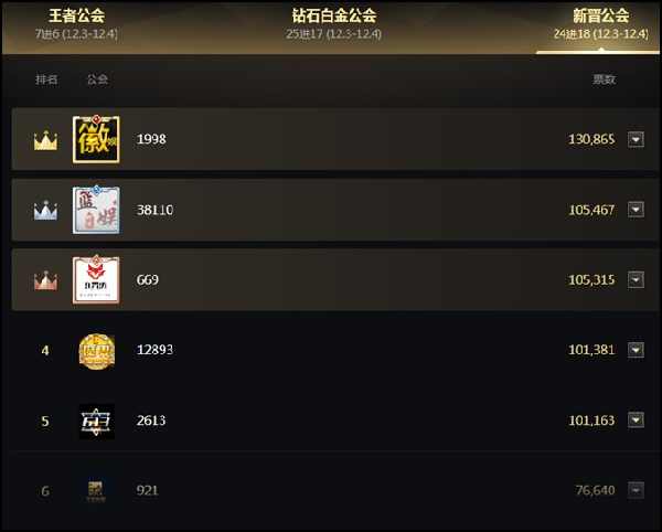 新晋公会晋级名单,徽娱领跑