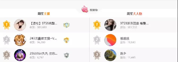 芮甜甜我爱你周星登顶!
