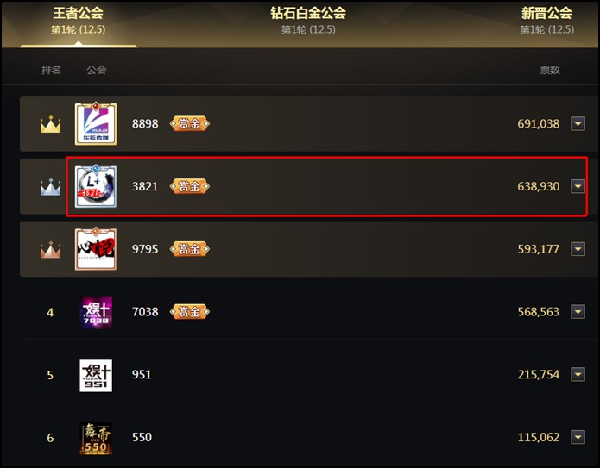 王者公会对决,L+63万获第二