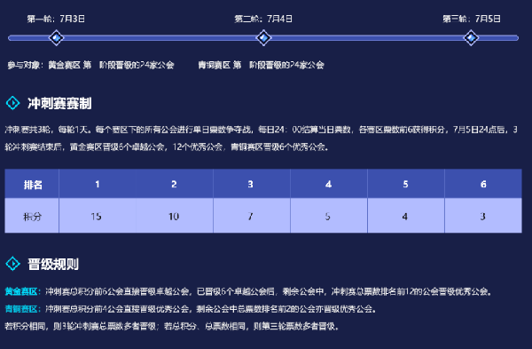 第一天的44分，被这6公会拿走了