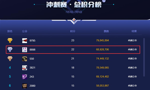 6892万票华钜夺卓越！成最大黑马