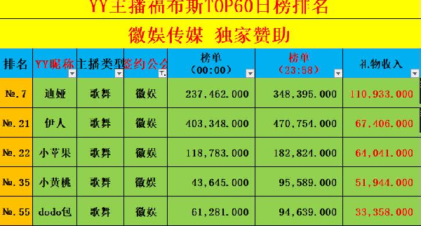 5位电母登榜！徽娱登日收入第四