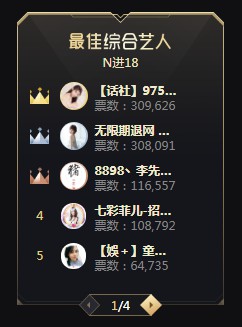 芮甜甜反超田子晴领跑综合!