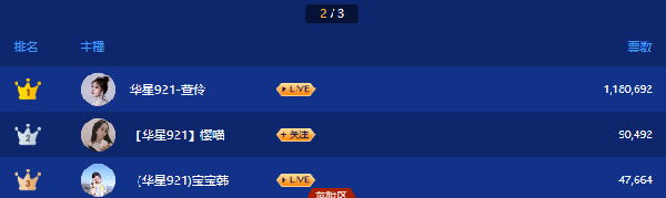 华星电母萱伶获百万票夺公会第一