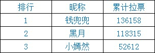 佳人兜兜璀璨钻石排行首位