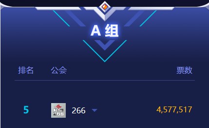 457万票拿下第五名全取六分